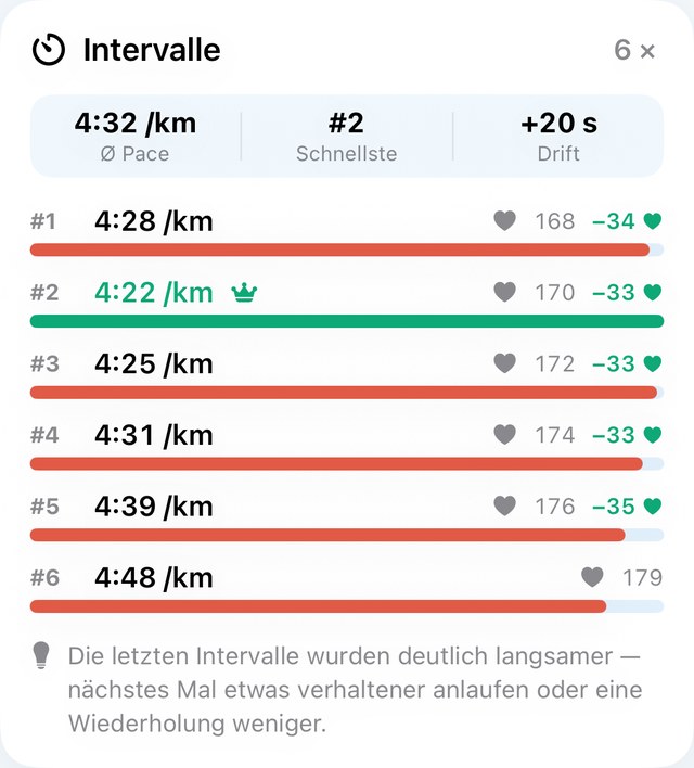 Auswertung: Pace und Puls je Intervall, schnellstes Intervall, Drift und Pulserholung